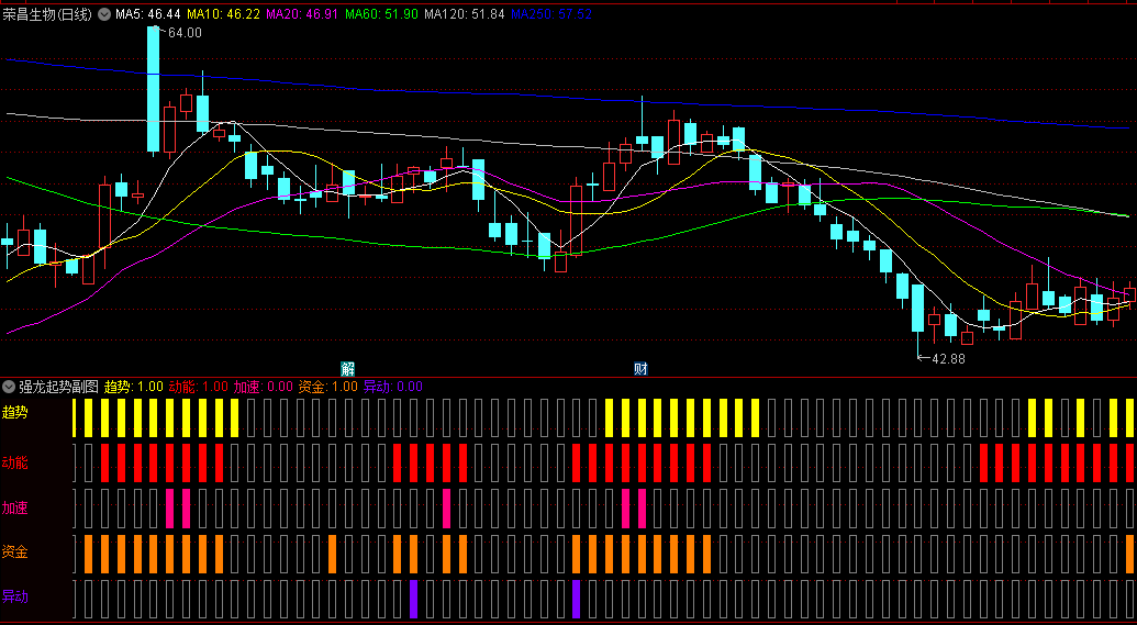 〖强龙起势〗副图指标 规律不多说 自行体验找强势区域启动点 通达信 源码