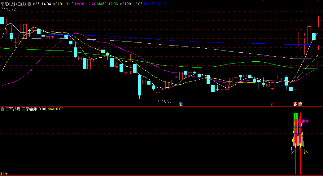 〖三军起爆〗副图/选股指标 三军会师 妖股出击 起爆腾飞 通达信 源码
