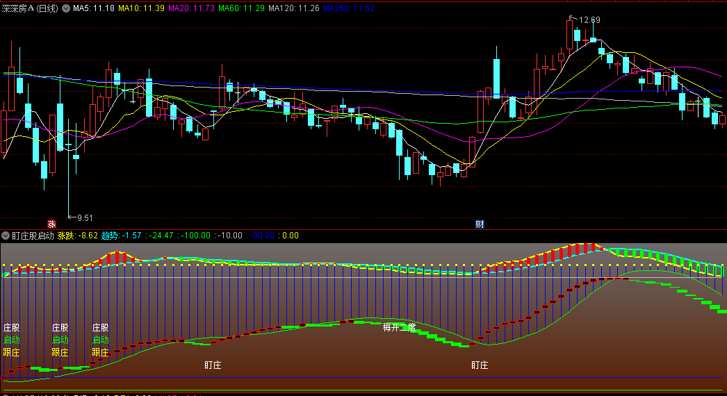 通达信盯庄股启动副图指标，能够帮助投资者捕捉庄股启动的时机，为跟庄操作提供明确的参考信号