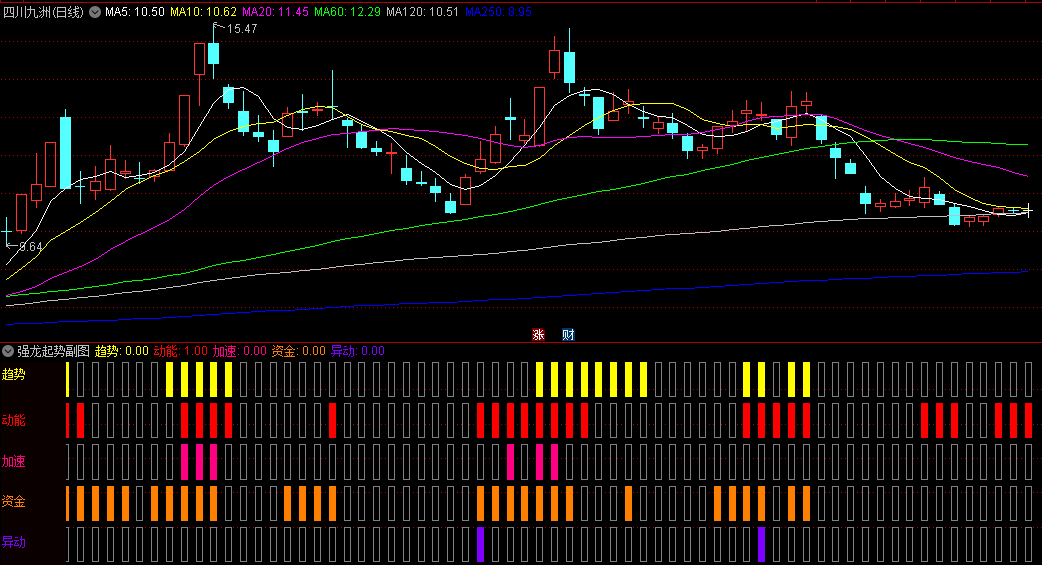 〖强龙起势〗副图指标 规律不多说 自行体验找强势区域启动点 通达信 源码