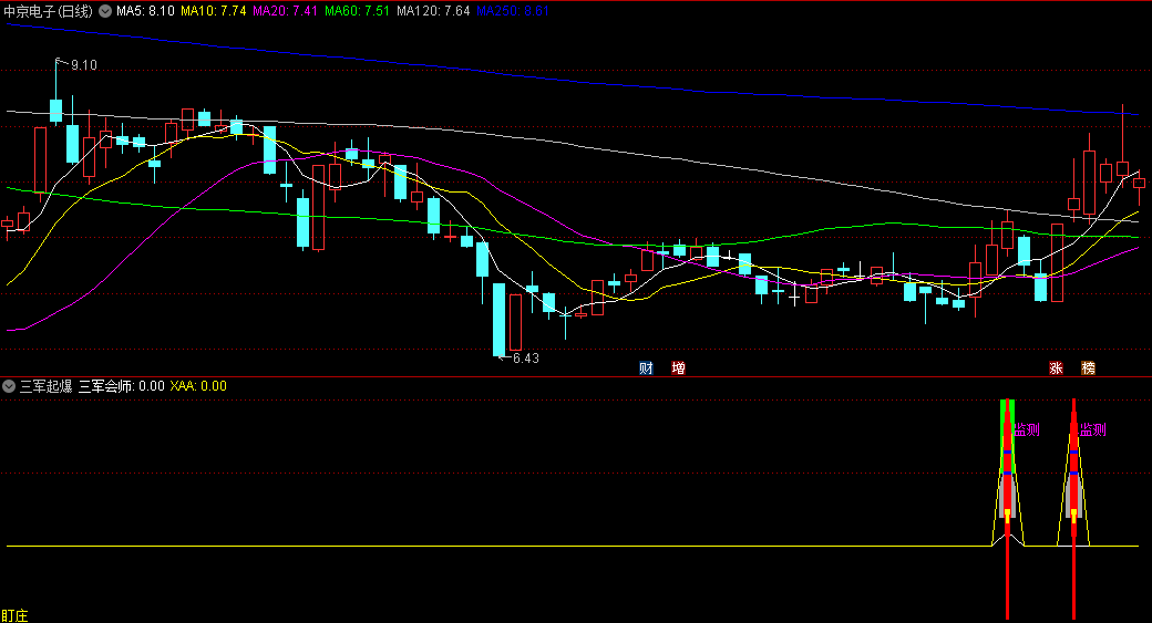 〖三军起爆〗副图/选股指标 三军会师 妖股出击 起爆腾飞 通达信 源码