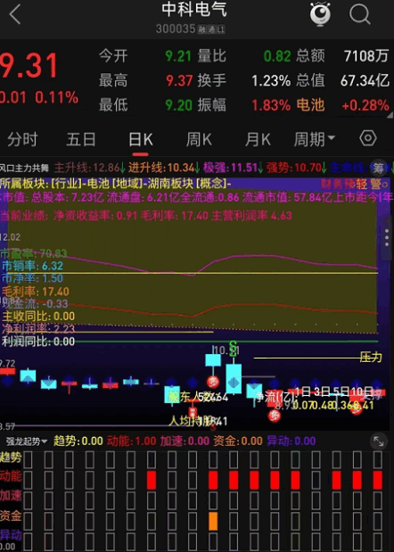 〖强龙起势〗副图指标 规律不多说 自行体验找强势区域启动点 通达信 源码