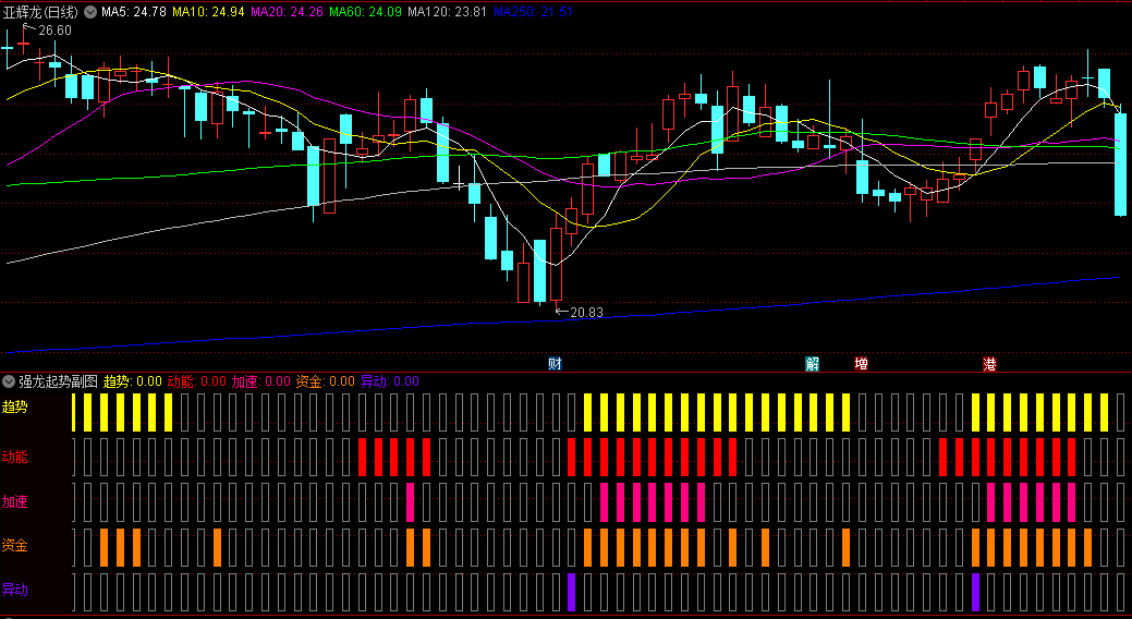 〖强龙起势〗副图指标 规律不多说 自行体验找强势区域启动点 通达信 源码