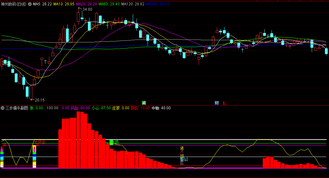 〖三步擒牛〗副图指标 底部出现大资金信号后关注 出现“买”信号后可分批买 通达信 源码