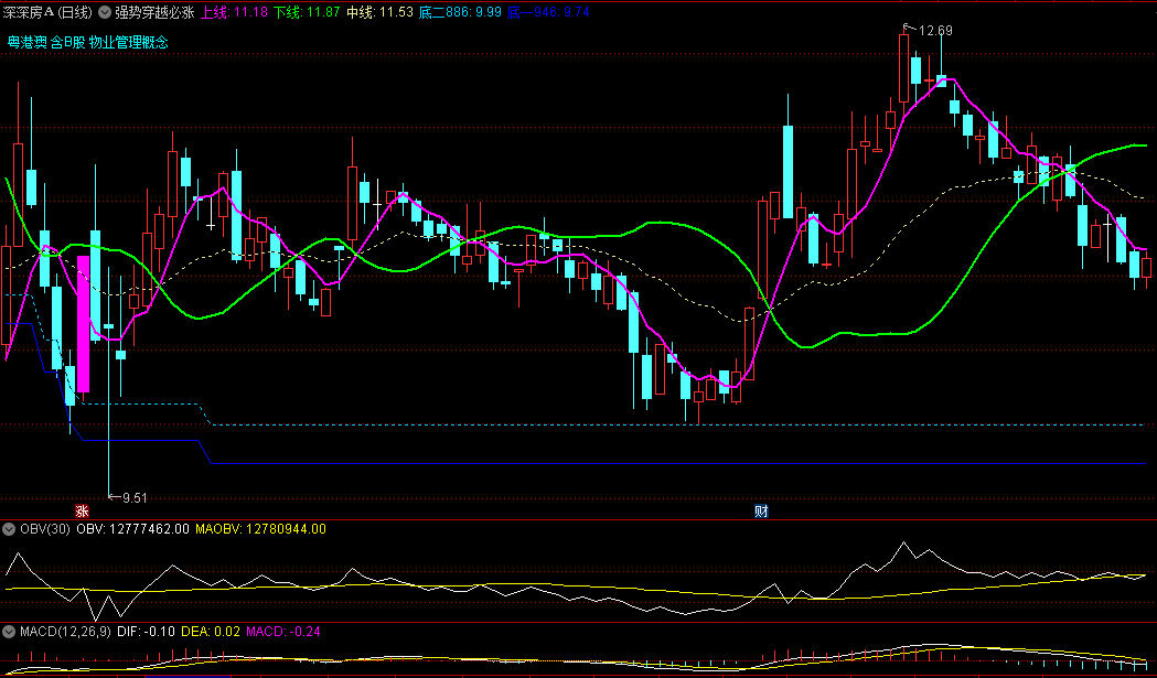 通达信强势穿越必涨主图指标，紫线上穿绿线必涨，K线图着重显示新旧标准涨跌停！