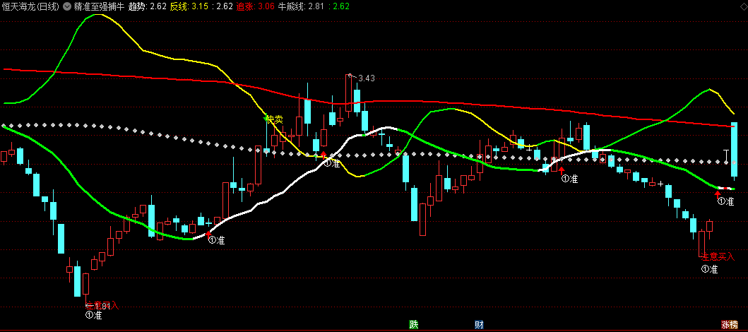 精准至强捕牛主图/选股指标，基于市场的短期波动或技术指标的特定变化，为投资者提供明确的买卖信号