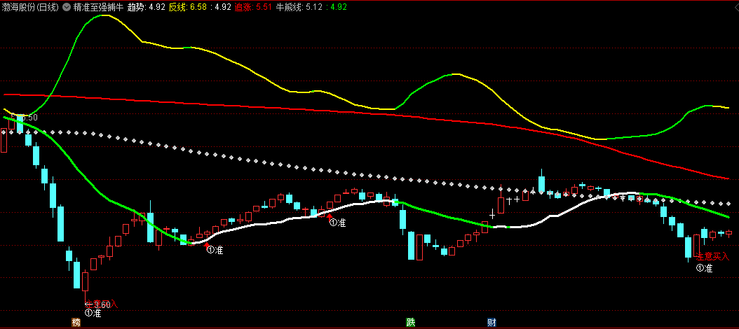 精准至强捕牛主图/选股指标，基于市场的短期波动或技术指标的特定变化，为投资者提供明确的买卖信号
