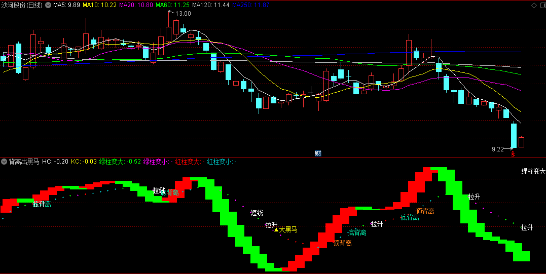 同花顺背离出黑马副图指标 平均线拉升 强弱动向+风险区域 源码 效果图