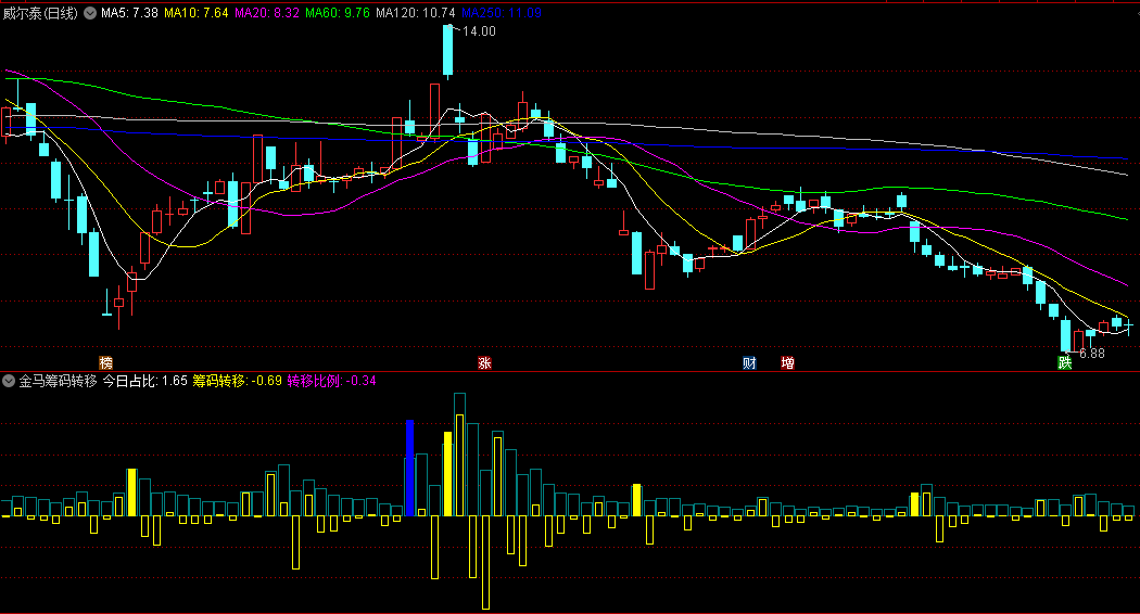 某金钻故弄玄虚的【金马筹码转移】副图/选股指标，送给大家研究筹码转移，附送第一次突破选股源码！