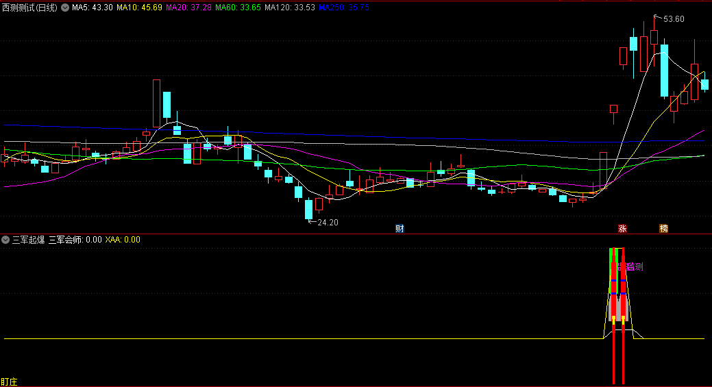 〖三军起爆〗副图/选股指标 三军会师 妖股出击 起爆腾飞 通达信 源码