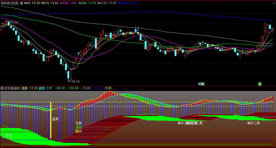 通达信盯庄股启动副图指标，能够帮助投资者捕捉庄股启动的时机，为跟庄操作提供明确的参考信号