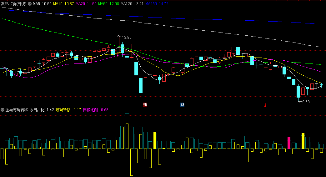 某金钻故弄玄虚的【金马筹码转移】副图/选股指标，送给大家研究筹码转移，附送第一次突破选股源码！