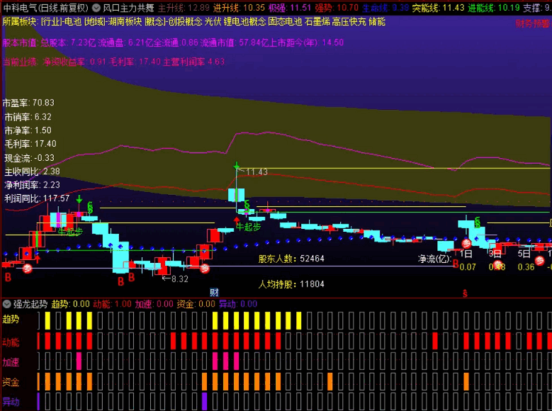 〖强龙起势〗副图指标 规律不多说 自行体验找强势区域启动点 通达信 源码