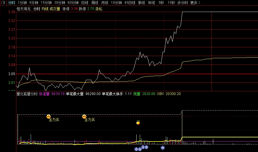 〖量化能量分时〗副图指标 单笔最大量 单笔最大换手 通达信 源码