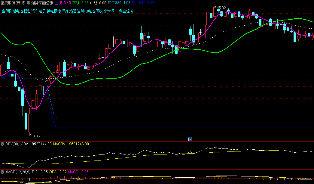 通达信强势穿越必涨主图指标，紫线上穿绿线必涨，K线图着重显示新旧标准涨跌停！