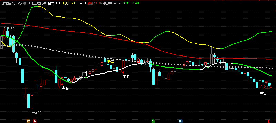 精准至强捕牛主图/选股指标，基于市场的短期波动或技术指标的特定变化，为投资者提供明确的买卖信号