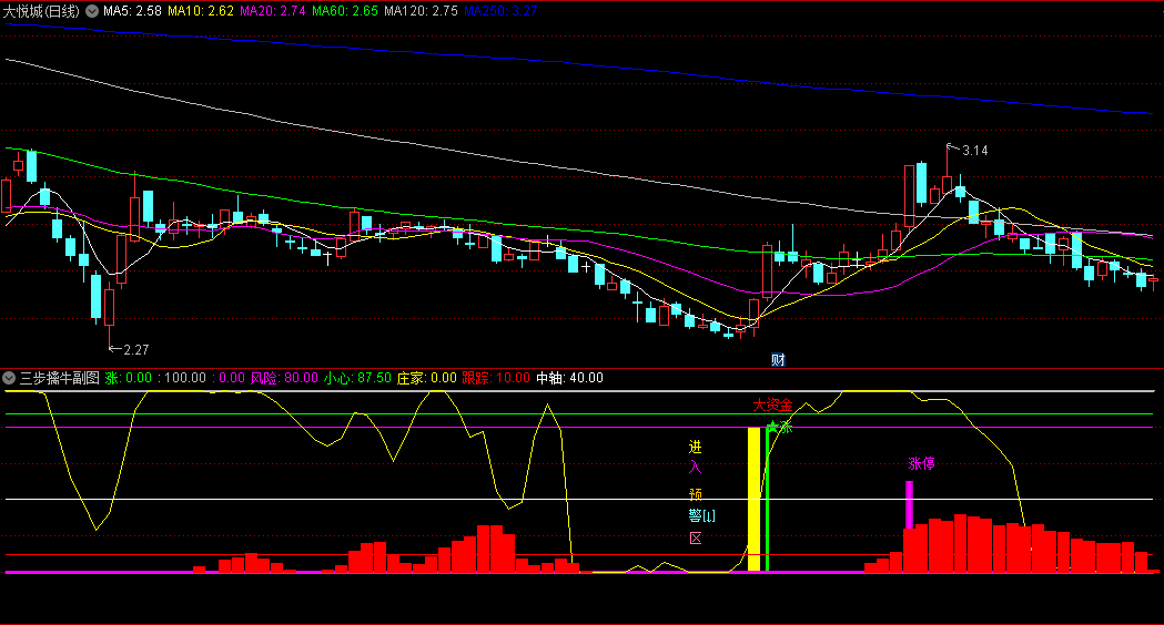 〖三步擒牛〗副图指标 底部出现大资金信号后关注 出现“买”信号后可分批买 通达信 源码
