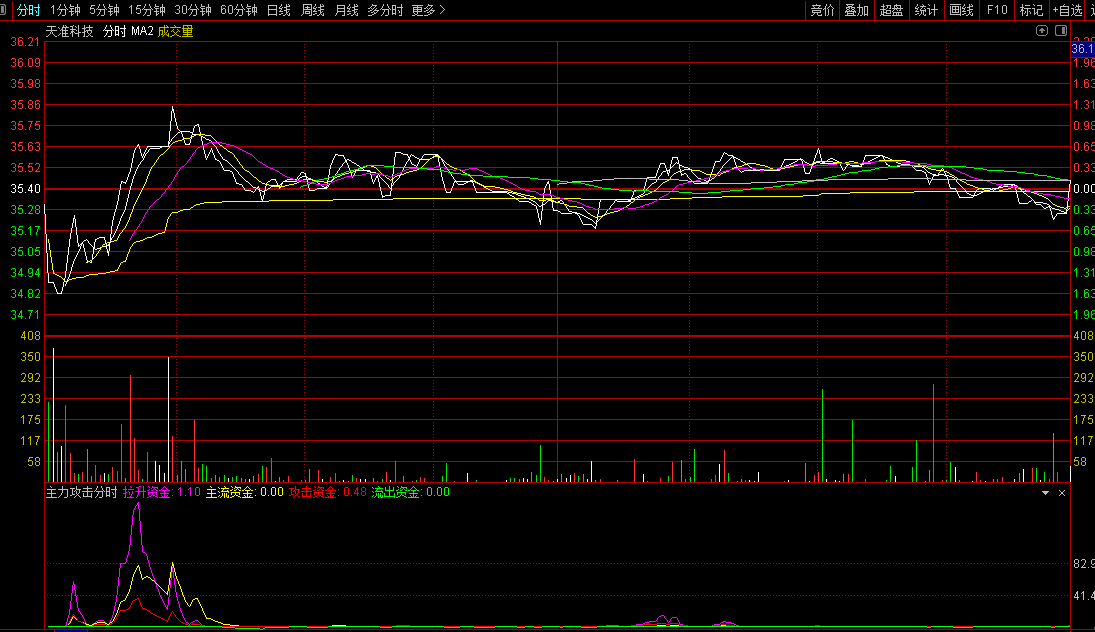 通达信主力攻击分时副图指标，通过分析主力资金的动向和力度，结合成交量的变化，捕捉可能的涨停机会