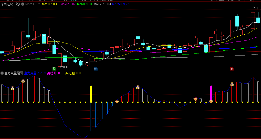 通达信【主力克星】副图/选股指标，关注核心信号和短线妖龙策略，准确地把握市场趋势和主力资金动向