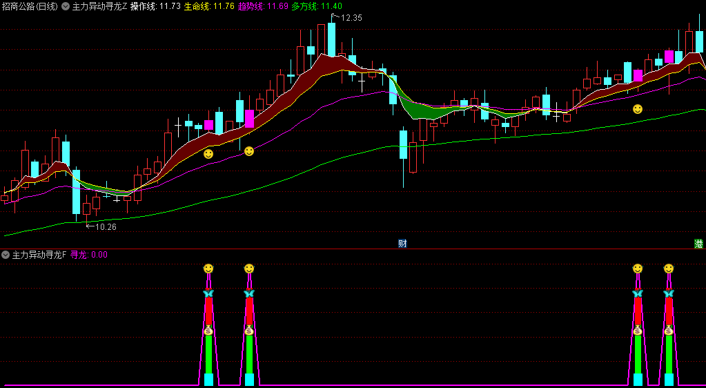 通达信【主力异动寻龙】主图/副图/选股指标，关注关键均线变化和交叉信号，专注于捕捉主力的异动，快速把握市场脉搏
