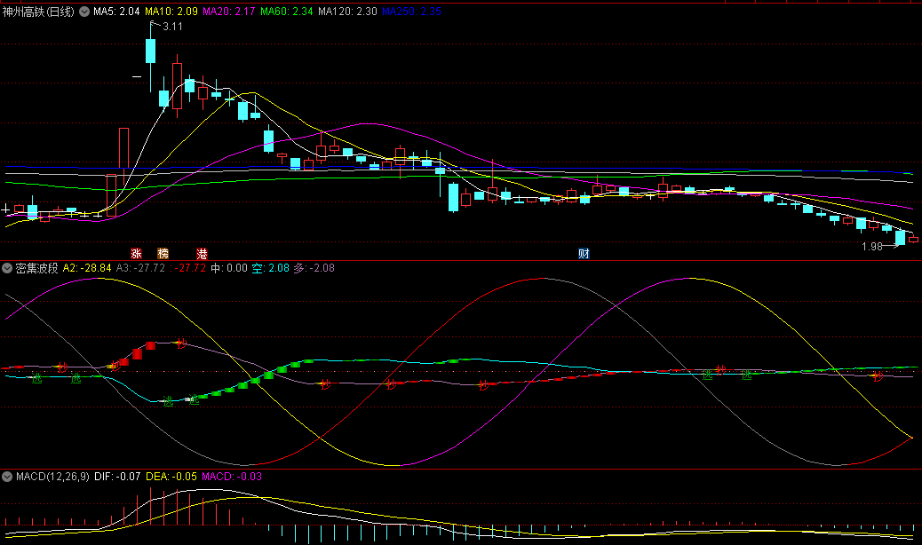 同花顺密集波段副图指标 红抄绿逃 细心慢慢研究 源码 效果图