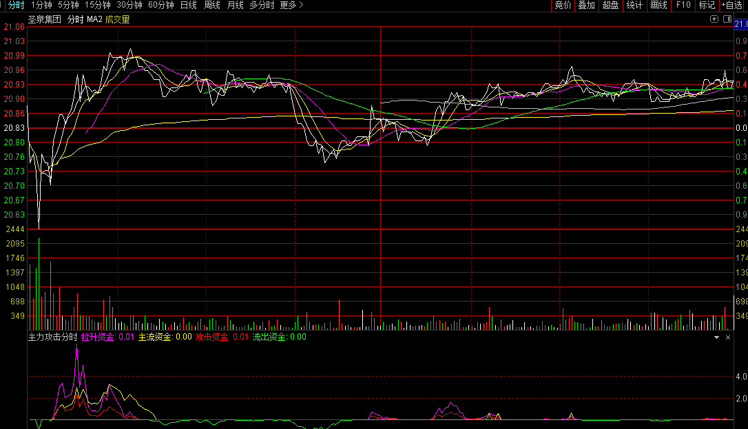 通达信主力攻击分时副图指标，通过分析主力资金的动向和力度，结合成交量的变化，捕捉可能的涨停机会