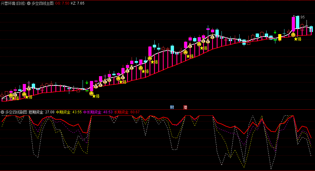 通达信【多空四线】主图/副图/选股指标，基于多空对比和四线合一的策略，帮助投资者捕捉强势股票并进行短线或波段操作