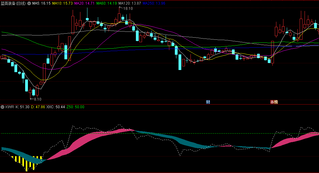 通达信KWR副图指标，【KWR】=KD +WR (年周期)，威廉结合KD色带，可以更好的读懂强弱！