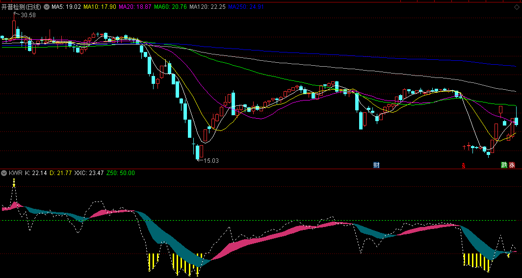 通达信KWR副图指标，【KWR】=KD +WR (年周期)，威廉结合KD色带，可以更好的读懂强弱！