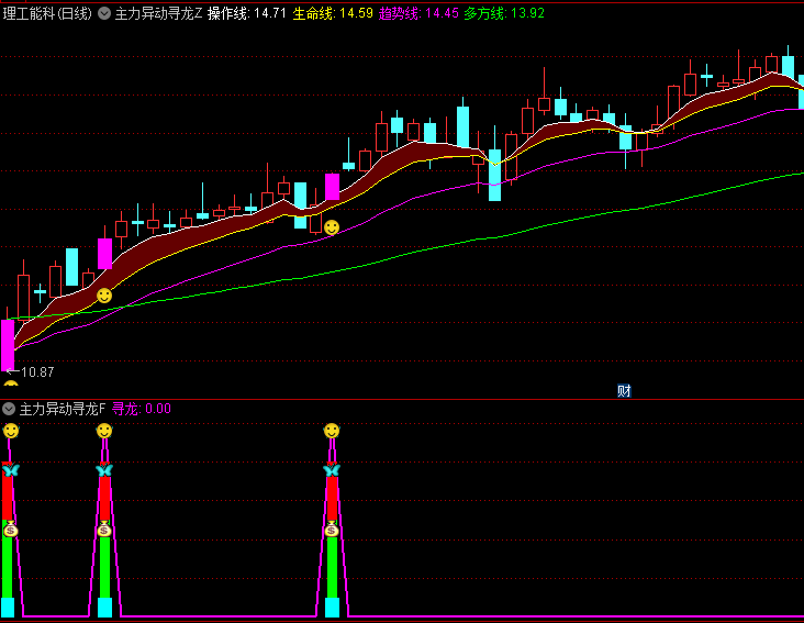 通达信【主力异动寻龙】主图/副图/选股指标，关注关键均线变化和交叉信号，专注于捕捉主力的异动，快速把握市场脉搏