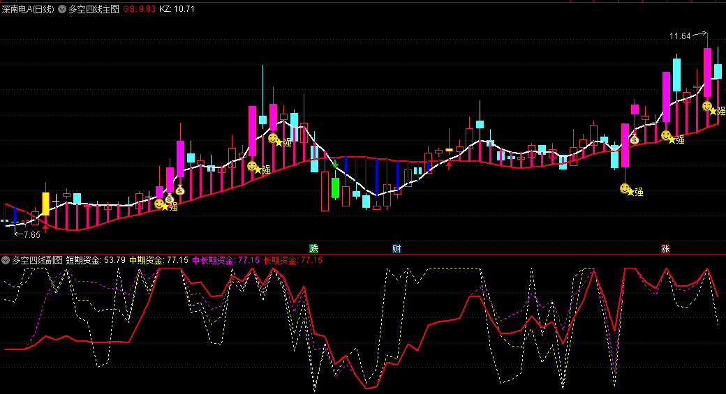 通达信【多空四线】主图/副图/选股指标，基于多空对比和四线合一的策略，帮助投资者捕捉强势股票并进行短线或波段操作