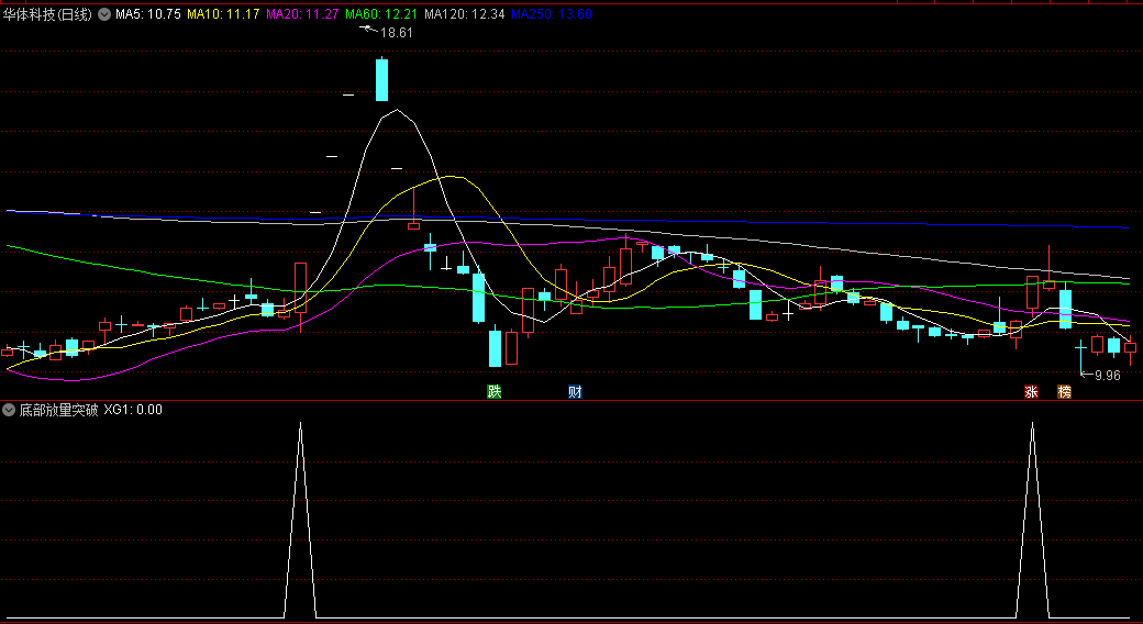 底部放量突破副图/选股指标，提供了挑选底部放量突破个股的参考依据，帮助投资者更加精准地把握市场机会