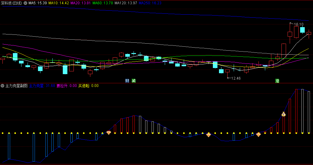 通达信【主力克星】副图/选股指标，关注核心信号和短线妖龙策略，准确地把握市场趋势和主力资金动向
