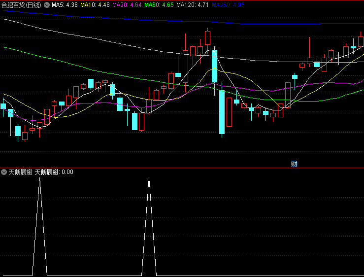 〖天鹅展翅〗副图/选股指标 找出个股启动初期+底部放量个股 无未来 通达信 源码