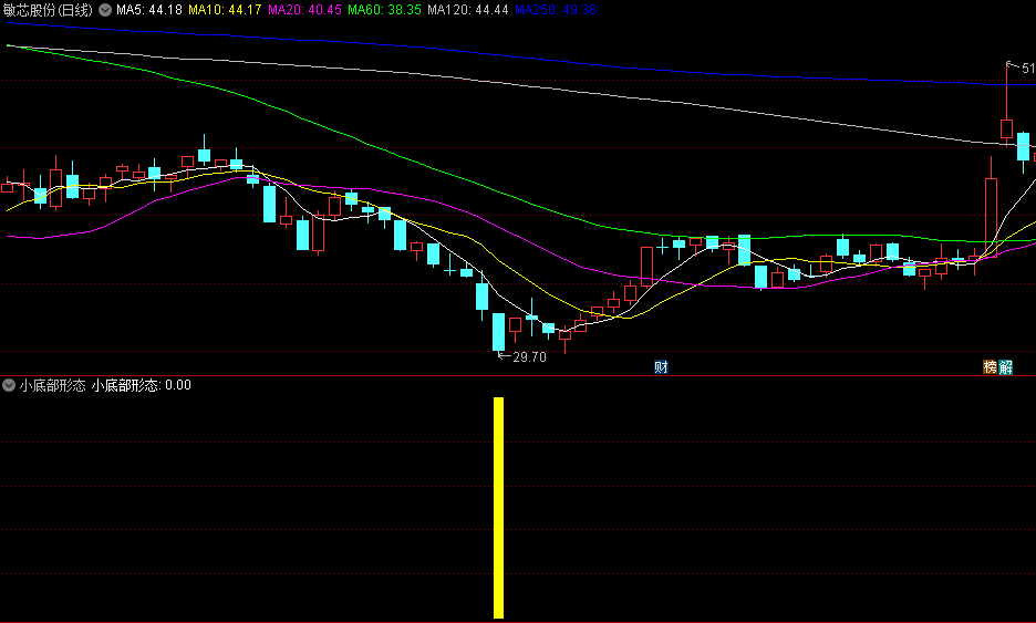 小底部形态副图/选股指标，一种常见的信号形态，可以为投资者提供一定的短线炒作机会