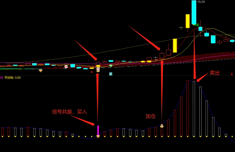 通达信【主力克星】副图/选股指标，关注核心信号和短线妖龙策略，准确地把握市场趋势和主力资金动向