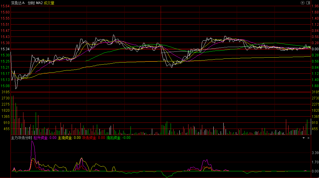 通达信主力攻击分时副图指标，通过分析主力资金的动向和力度，结合成交量的变化，捕捉可能的涨停机会