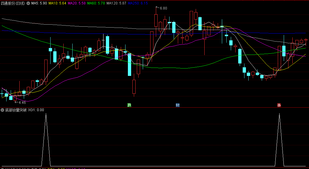 底部放量突破副图/选股指标，提供了挑选底部放量突破个股的参考依据，帮助投资者更加精准地把握市场机会