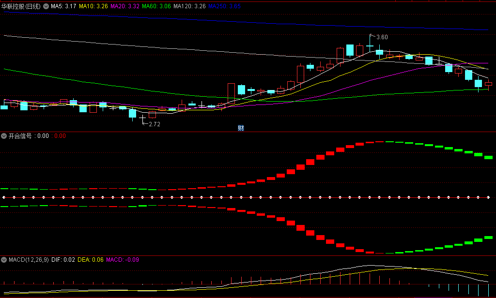 两线合一看大盘判断未来走势的开合信号副图公式