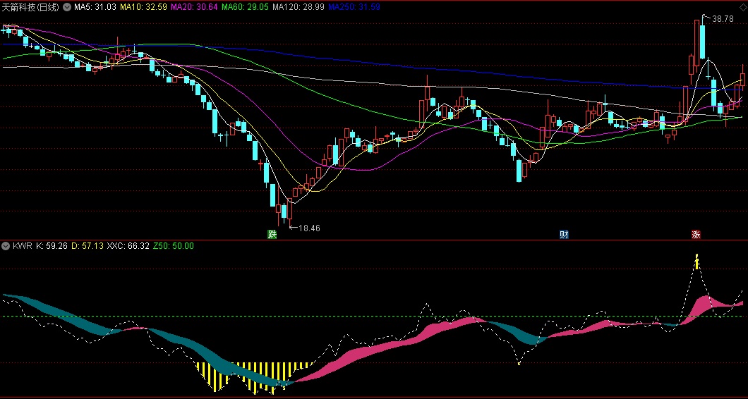 通达信KWR副图指标，【KWR】=KD +WR (年周期)，威廉结合KD色带，可以更好的读懂强弱！