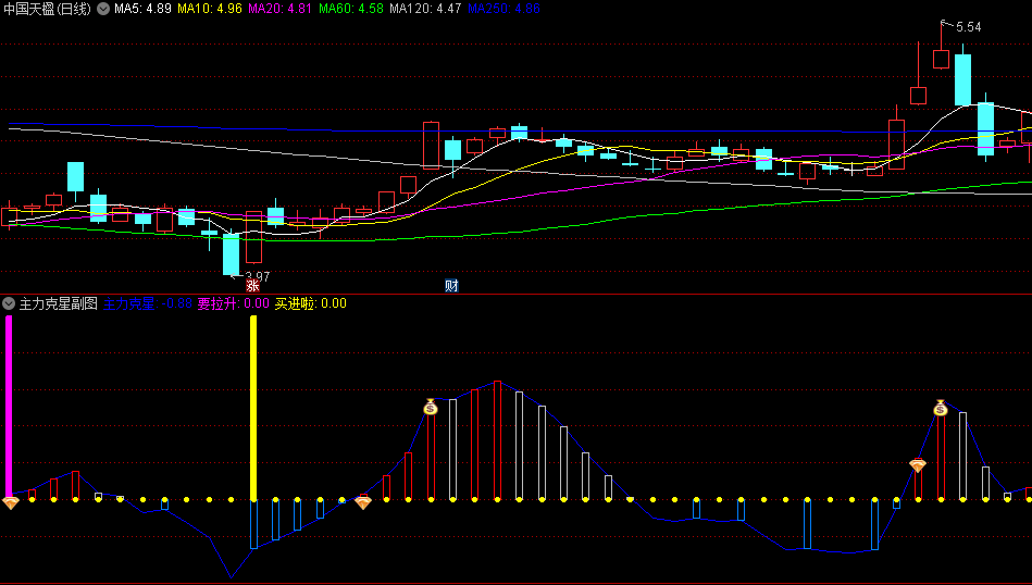 通达信【主力克星】副图/选股指标，关注核心信号和短线妖龙策略，准确地把握市场趋势和主力资金动向