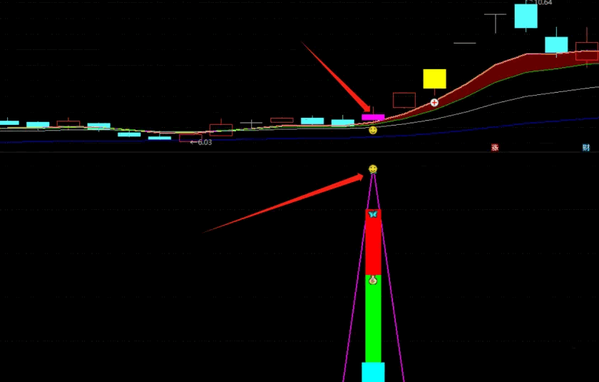通达信【主力异动寻龙】主图/副图/选股指标，关注关键均线变化和交叉信号，专注于捕捉主力的异动，快速把握市场脉搏