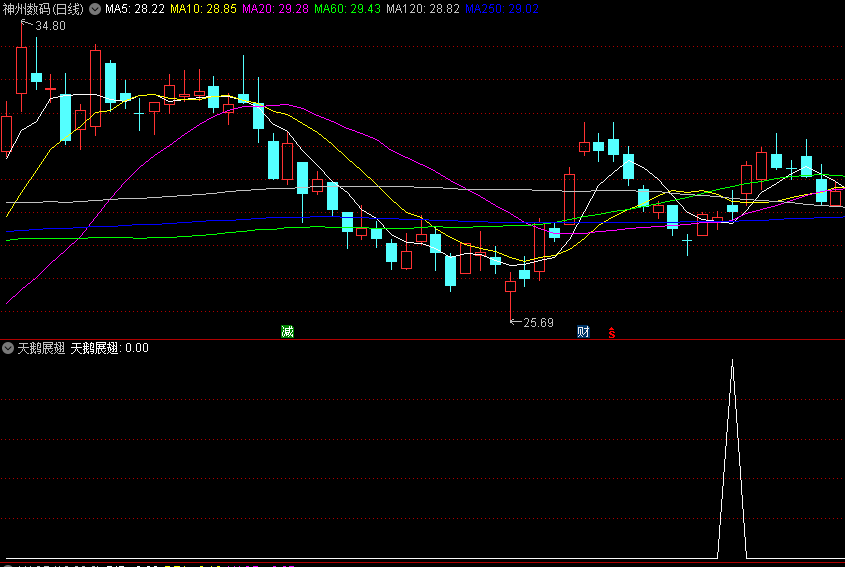 〖天鹅展翅〗副图/选股指标 找出个股启动初期+底部放量个股 无未来 通达信 源码