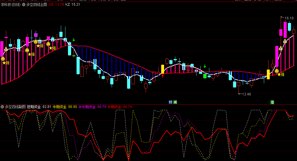 通达信【多空四线】主图/副图/选股指标，基于多空对比和四线合一的策略，帮助投资者捕捉强势股票并进行短线或波段操作