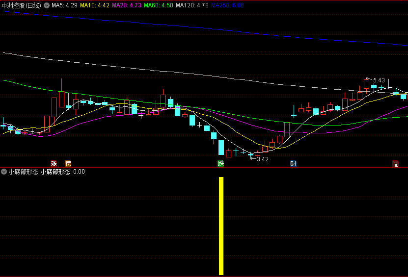 小底部形态副图/选股指标，一种常见的信号形态，可以为投资者提供一定的短线炒作机会
