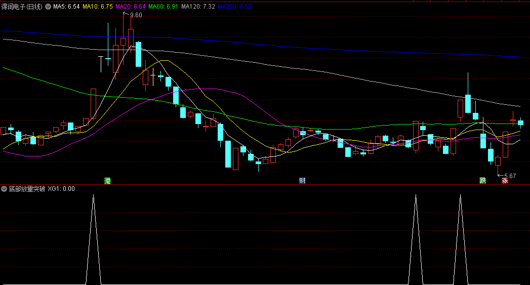底部放量突破副图/选股指标，提供了挑选底部放量突破个股的参考依据，帮助投资者更加精准地把握市场机会