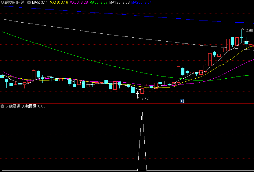 〖天鹅展翅〗副图/选股指标 找出个股启动初期+底部放量个股 无未来 通达信 源码