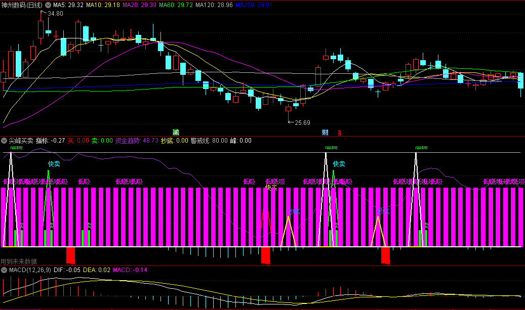 同花顺尖峰买卖副图指标 快买抄底 高抛快卖 警戒线 源码 效果图