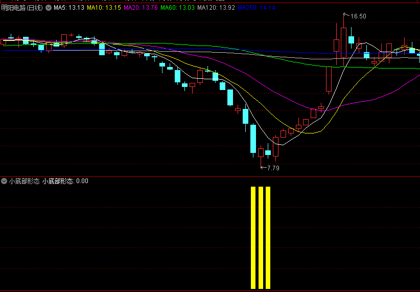 小底部形态副图/选股指标，一种常见的信号形态，可以为投资者提供一定的短线炒作机会