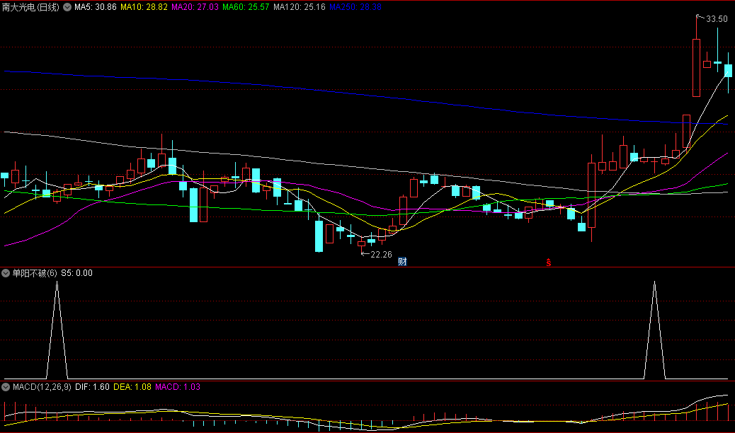 通达信【单阳不破】优化版副图/选股指标，识别并把握市场中的单阳不破形态，抓住即将迎来新一轮的上涨